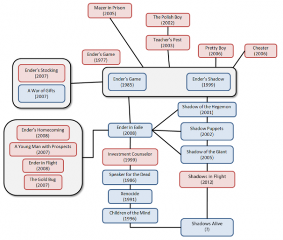 Ender's Game Chronology Updated Ender's Game Chronology Updated